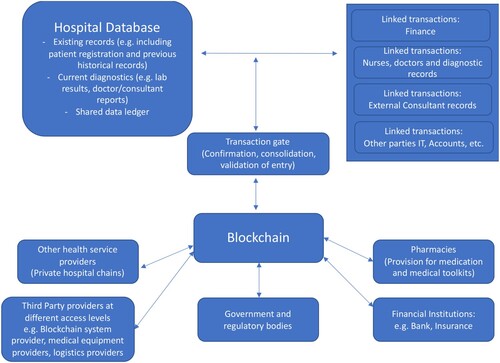 Figure 2. A figure of Blockchain within the Indian case study HCSC provider setting framework exploring the Blockchain implementation.