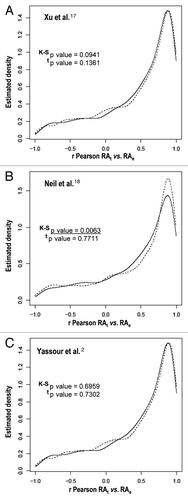 Figure 1 Cryptic transcription does not correlate with the differences between the transcription rate and mRNA profiles in heat stress response. We display the kernel density estimators for the r Pearson correlations between the theoretical and experimental mRNA levels in the heat stress response. The estimated densities correspond to genes with cryptic transcripts (dotted line) and to genes without cryptic transcripts (solid line), as determined by Xu et al.Citation17 (A), Neil et al.Citation18 (B) and Yassour et al.Citation2 (C) Note that the same bandwidth has been used for both densities. We have tested the normality hypothesis using the Shapiro-Wilk test and the normal null hypothesis is rejected for all data sets. However, because we have large groups of genes to be compared the means can be compared using al two-sample t test (t, the Welch correction was used). Additionally, the null hypothesis of a common distribution for both groups will be tested using the two-sample Kolmogorov-Smirnov test (K-S). All the statistical tests can be found in reference Citation19. The p values for the K-S test and t tests are indicated in each panel. Statistically significant values are underlined. Theoretical mRNA (RAt) levels were calculated using the equation described in reference 12 and assuming a constant degradation constant (kD) equal to the steady-state value observed before stress (time 0). From that equation, the theoretical mRNA values at different times were calculated from an initial mRNA amount and the experimental TR values.Citation12 Experimental mRNA (RAe) levels were those determined in reference Citation12. r Pearson correlations were calculated for individual gene values of the predicted theoretical mRNA levels plotted vs. the experimental mRNA data. See reference Citation10 and Citation12 for further details of the data sets used.