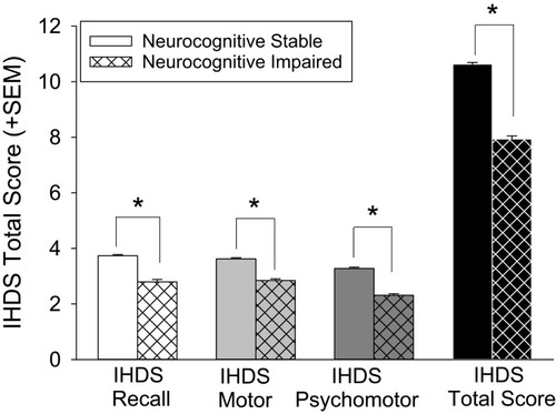 Figure 1 Independent components of IHDS scores like recall, motor, and psychomotor were calculated. * indicates a main effect wherein probable neurocognitive impairment patients differ from respective neurocognitive stable patients. p<0.05.