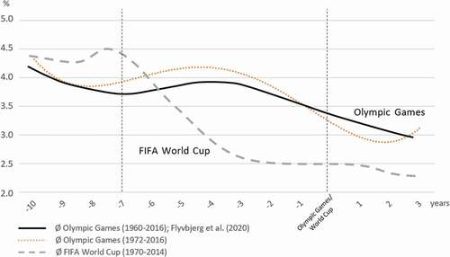 Figure 1. Average GDP growth for host nations, moving average loess regression.