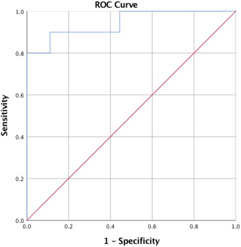 Figure 3 The ROC of the baseline rRSO2 to predict shock in critically ill children.