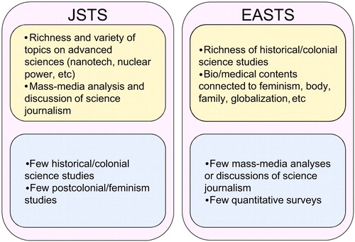 Fig. 4 Summary of comparison of the JSTS and the EASTS journals