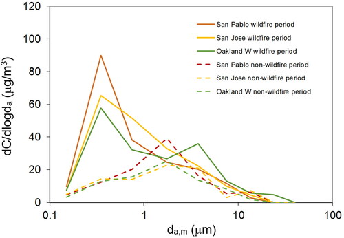 Figure 2. PM mass concentration size distributions measured during wildfire periods (solid lines) and non-wildfire periods (dashed lines) using passive PM samplers and 5 kV analyses, showing enhanced sub-micrometer mode during wildfires. PM mass per volume air is normalized by the dimensionless width of each size bin (dC/dlogda [µg/m3]) and plotted as a function of midpoint aerodynamic diameter (da, m).