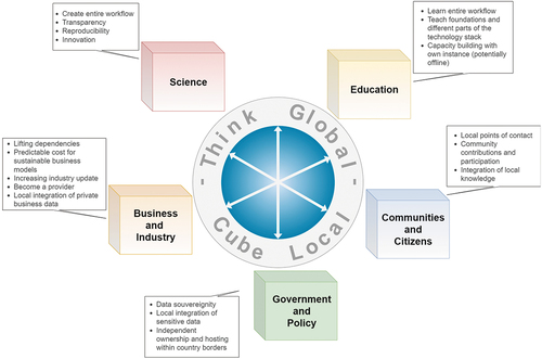 Figure 2. Five different perspectives show the benefits of local EO data cubes.