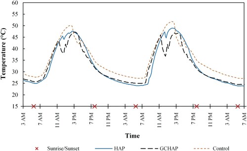 Figure 25. Comparison of performance of HAP and GCHAP in reducing surface temperature of pavement.