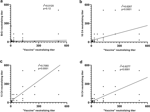 Figure 6. Scatterplot representation of correlation between neutralizing antibody titers (NT50) against “vaccine strains” and four strains. (a) Scatterplot for samples seroneutralization-positive against both “vaccine strains” and BrCr strain. (b) Scatterplot for samples seroneutralization-positive against both “vaccine strains” and 10 C4 strain. (c) Scatterplot for samples seroneutralization-positive against both “vaccine strains” and 13 C4 strain. (d) Scatterplot for samples seroneutralization-positive against both “vaccine strains” and 16 C4 strain.