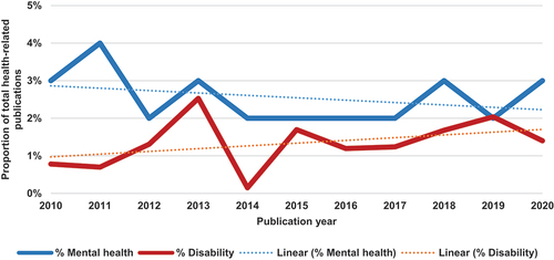 Figure 2. Mental health and disability research publications as a proportion of total health-related publications over a 10-year period.
