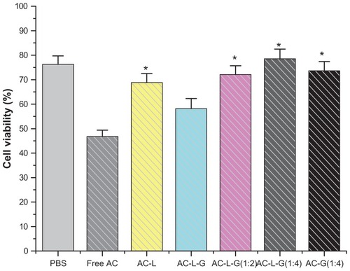 Figure 8 Cytotoxicity of AC dual-sensitive gels.Notes: Data represent the mean ± SD (n = 6). *P < 0.05, compared with the free AC.Abbreviation: AC, arctigenin.