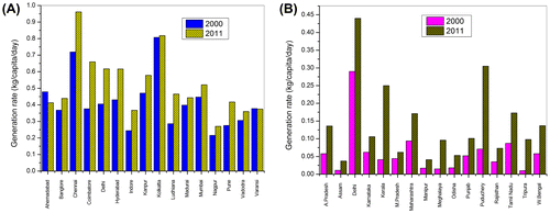 Figure 1. (a) Per capita generation of MSW selected Indian cities in 2000 and 2011, (b) Per capita generation of MSW in selected Indian states in 2000 and 2011.