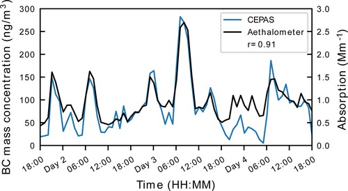 Figure 4. Outside test measurement. Each data point is an average over 1 h in both datasets. The legend shows the Pearson correlation coefficient between the two datasets. The right axis shows the absorption measured with CEPAS.