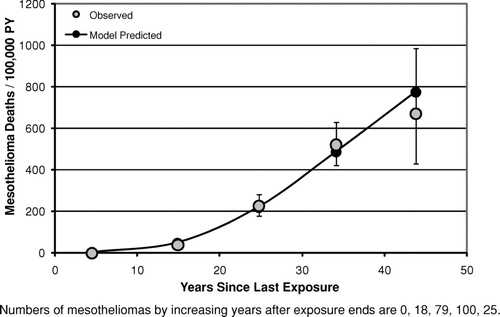 FIG. 8 Observed and predicted mesothelioma deaths per 100,000 person-years vs. years since last exposure (Wittenoom Cohort).