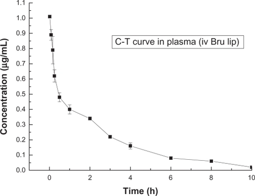 Figure 8 Concentration-time curve of brucine in plasma after intravenous injection of LB (n = 5).Abbreviations: Bru, brucine; C-T, concentration-time; iv, intravenous injection; LB, liposomal brucine; lip, liposome.