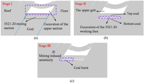 Figure 6. Modelling procedures for the coal burst in SIETCS: (a) excavation of the upper section, (b) excavation of the 5521-20 working face and (c) the simulation of the coal burst.