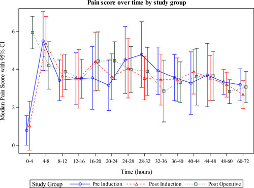 Figure 1 Pain scores over time in the study groups.