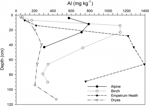 FIGURE 3. Extractable Al contents by depth in selected alpine, birch, Empetrum heath, and Dryas soils. Note the increase in the Bs horizons of the Empetrum and birch soils and in the Bw horizon of the alpine soil, indicating podzolization, not seen in the soils from less stable sites or where Ca dominates the soil chemistry, as in the Dryas soils