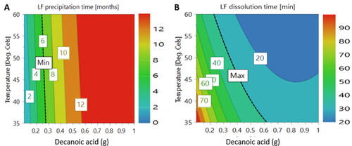 Figure 6. Response contour plots for lumefantrine (LF) precipitation time (a) and lumefantrine dissolution time (b) in a formulation containing Miglyol® 812 N. The scale shows (a) stability (in months) for lumefantrine before precipitation; and (b) time (in minutes) for solubilization of lumefantrine.