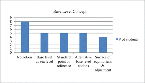 FIGURE 7: Graph summarizing base-level notions. Eight students reported being unfamiliar or not remembering hearing about the concept of base level before.