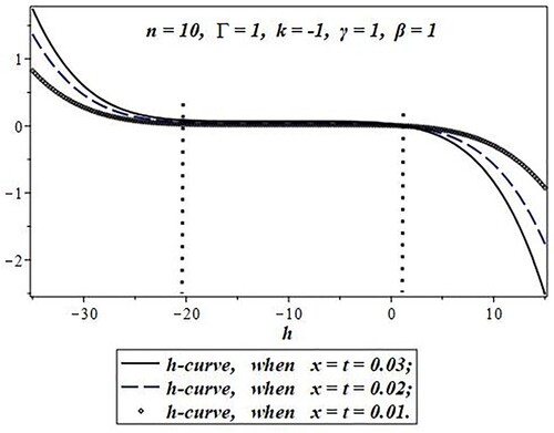 Figure 7. h-curve for the q-HAM (when n = 10) approximate solution after the sum of the first five iterations u0+u1+⋯+u5.