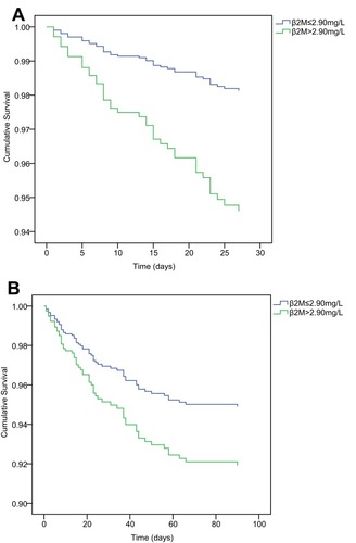 Figure 2 (A, B) Survival curves of 30-day and 90-day in overall hospitalized patients with exacerbated COPD stratified by β2M median, adjusted by age, CRP, NT-proBNP, RF, eosinopenia, consolidation and acidaemia. (A) 30-day survival plot stratified by β2M median (P = 0.013). (B) 90-day survival plot stratified by β2M median (P = 0.115).
