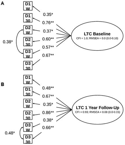 Figure 1. Measurement model of cortisol at (A) baseline and (B) 1-year follow-up. Notes: *p < 0.05; **p < 0.001; LTC : latent trait cortisol; W : wake sample; 30 : 30-minutes post-wake sample; D : day. The LTC measurement model at the one-year follow-up depicted above includes modeling puberty as an auxiliary variable. No auxiliary variables were included in the main analyses depicted in Figure 2. These measurement models also include significant wake and wake + 30 mins regressed on relevant day cortisol indicators.