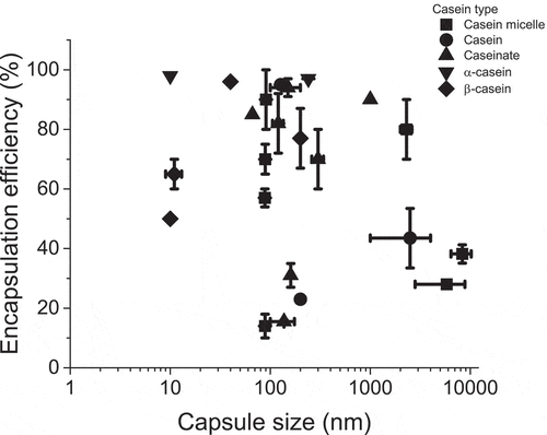 Figure 1. Capsule size and encapsulation efficiency reported by recent literature using different type of casein of encapsulation. Points are the main value and bars shows the minimum and maximum data reported
