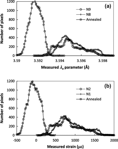 Figure 9. Histograms of measured λe parameter (2× of the interplanar lattice spacing) and strain at (2 0 0) Bragg edge: (a) distribution of measured λe values; (b) distribution of the strain values along the Y-axis.