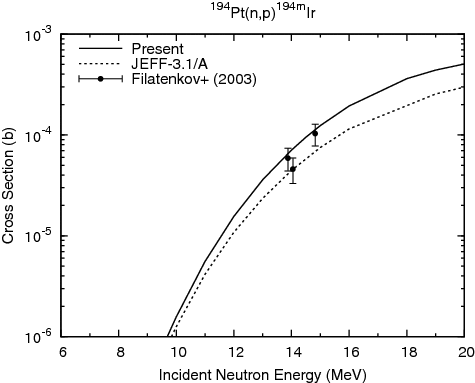 Figure 20. 194Pt(n, p)194mIr (T1/2 = 31.85 ms) reaction cross section.