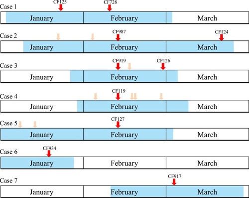 Figure 1 The timeline of patient admission and ESBL-producing K. pneumoniae isolation. Shadows on the timeline represent the duration of the case. Different wards are indicated in different colors. The red arrows indicate the isolation of the strains. Light red arrows represent sampling where no K. pneumoniae was isolated.