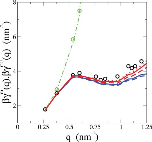 Figure 9. The wavevector dependent surface tensions for the free DPPC All-Atoms. The circles are the values obtained from fluctuations of the intrinsic surface (ISM) shown in Figure 1, γm(q) (black) and γCU(q) (green). The lines are the γX(q) obtained from the deconstruction of the simulation G(z1,z2,q). The green line γCU(q) of the off-diagonal quadrants G+−(z1,z2,q) obtained in our previous work [Citation10]. The red and blue lines γm(q) from the deconstruction of the diagonal quadrants of bare ΔG++=G++−Gbg++. The red lines show the γm(q) obtained assuming that the correlation background is due to the compressibility, G2Db++, and the blue lines are obtained using as correlation background the predicted by dBW, Gbg++. Dotted line with qu=1.3 nm−1, full line with qu=1.87 nm−1, and dashed line with qu=2.95 nm−1.