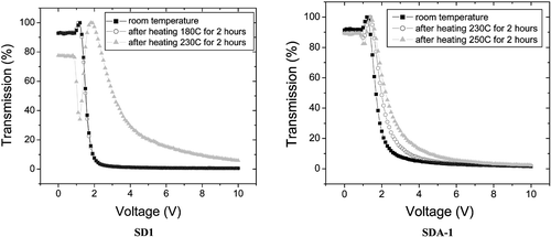 Figure 9 Variation of the transmission‐voltage characteristics of a photo‐aligned TN‐LC cell after a thermal treatment of the cell.