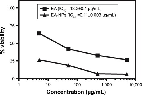 Figure 8 Cytotoxicity profile of EA-NPs compared to the free EA against HCT-116 cell line.Abbreviations: EA, ellagic acid; EA-NPs, EA-loaded nanoparticles.