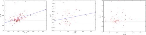 Figure 1. Scatter plot between rate of economic growth and average rate of resource consumption – oil, natural gas and coal. Source: own calculations.