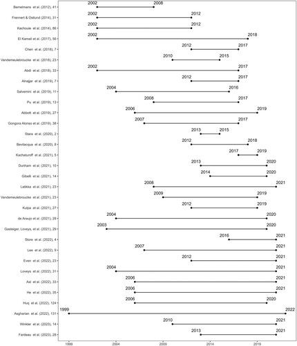 Figure 7. List of the systematic reviews of conversational agent studies on elderly support. The Y-axis shows the authors and the number of papers adopted in order of publication year. The X-axis depicts the earliest and latest publication years of the adopted papers.