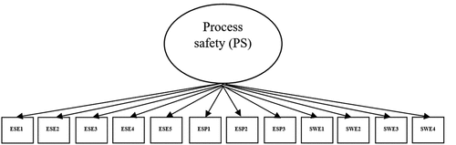 Figure 2. Indicators of process safety.