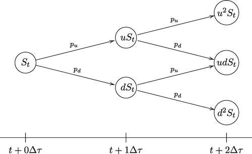 Figure 1. Binomial lattice in two time steps.