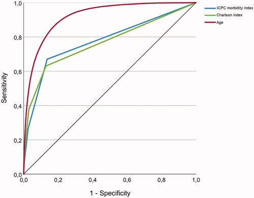 Figure 1. Receiver operating characteristic (ROC) curves for the ICPC morbidity index, the Charlson index and age as predictors of death in 2018 among Norwegian born people living in Norway (N = 4 509 382).