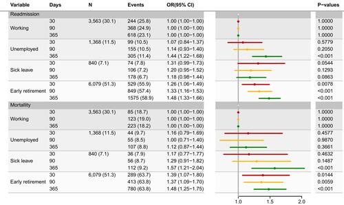 Figure 4 Multivariable logistic regression of 30-, 90- and 365-days’ readmission and mortality following first admission with AECOPD. 30-, 90- and 365-days mortality is indicated by red, yellow and green respectively. Output in figure is adjusted for age, sex, education, cohabitation status, lung cancer, other cancer, pulmonary fibrosis, atrial fibrillation/atrial flutter, heart failure, ischemic heart disease, cerebrovascular disease, gastric ulcer, chronic kidney failure, diabetes, anxiety, depression and inhalation medication combination.