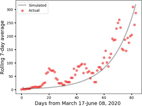 Figure 2. The rolling 7-day average of COVID-19 confirmed cases in Cameroon The parameters' values are listed in Table 2, with N=107.