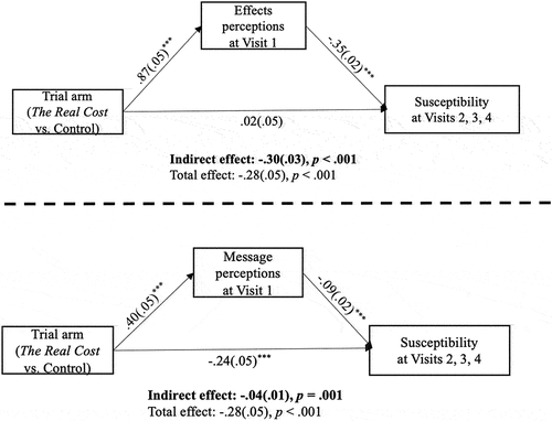 Figure 3. Effects perceptions and message perceptions as mediators of the impact of The Real Cost ads (versus control) on susceptibility to vaping.