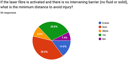 Figure 3 Responses to the above question “If the laser fibre is activated and there is no intervening barrier (no fluid or solid) what is the minimum distance to avoid injury?” represented as a percentage of total answers.