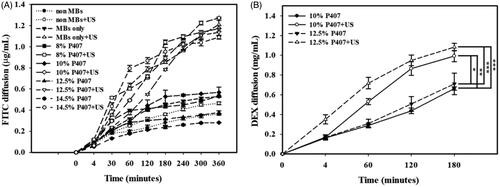 Figure 6. In vitro (A) biotin-FITC and (B) DEX penetration in the different experimental groups through a micropore filter in a Franz diffusion cell at 36–37 °C. Data are the mean and SEM; two-tailed Student’s t-test and one-way ANOVA followed by Tukey’s multiple-comparisons test.
