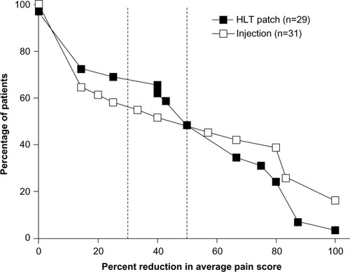 Figure 3 Cumulative response curves for the percentage reduction in average pain score from baseline to day 42. The dotted lines represent the 30% and 50% thresholds for reduction in pain scores.