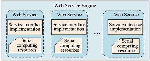 Figure 7. General serial algorithm service encapsulation and publishing mode