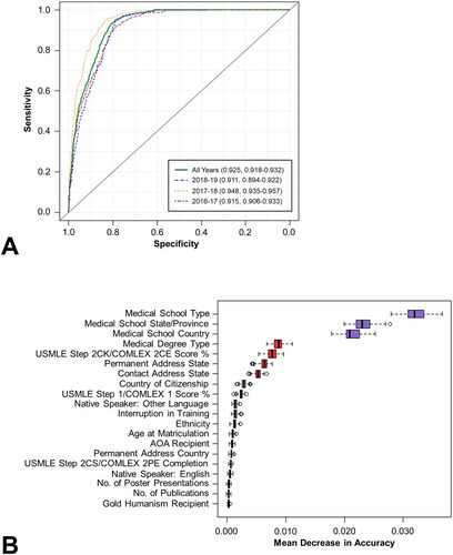 Figure 1. Prediction of ranked applicants among all applicants using the RF algorithm. AUROCs for the aggregated data set as well as the individual application cycles (2016-17, 2017-18, and 2018-19) are presented in Figure 1A (top). The top 20 variables ranked by variable importance, as defined by the mean decrease in accuracy, are presented in Figure 1B (bottom).