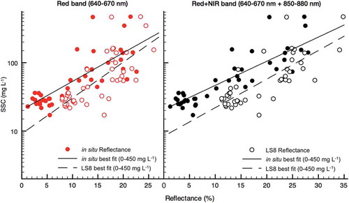 Figure 4. Landsat-8 surface reflectance values (open circles) and in situ field spectrometer reflectance measurements (solid circles) against SSC measurements for all 44 sample locations. The lines represent the best-fit between reflectance and SSC for SSCs in the 0–450 mg l−1 range (all 44 samples) and 0–200 mg l−1 range (41 samples) and for in situ and satellite reflectance sampling methods, in the red band range (left) and red + NIR band range (right). Legends correspond to both plots.