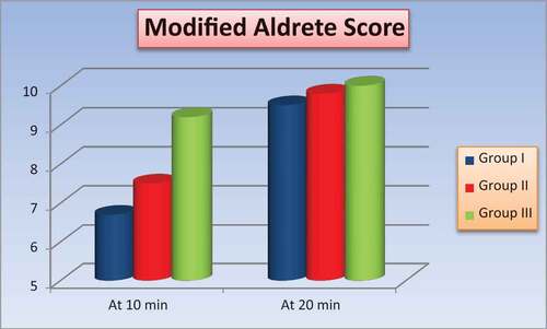 Figure 4. Modified Aldrete score.