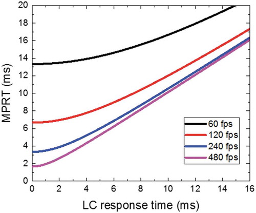 Figure 1. Calculated MPRT as a function of LC (or OLED) response time at different frame rates.Reproduced from Ref. [Citation14], with the permission of AIP Publishing.