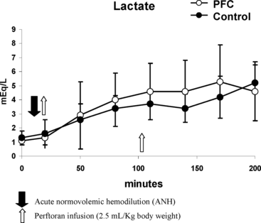 Figure 5 Time course of lactate blood values during the preoperative (t = 0), post-ANH (t = 20), and throughout the intraoperative (t = 20 to t = 200) in patients treated with Perftoran (PFC group) and in patients with standard of care (Control group). Although lactate values were higher most of the time in the PFC group than the Control group, the differences were not statistically significant. Each point represents mean ± SD.