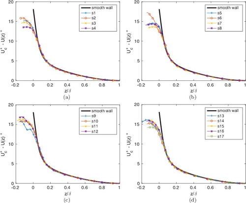 Figure 9. Mean streamwise velocity defect profiles for the 17 rough surface samples. U+c = uc/uτ is the mean streamwise centreline velocity in wall-units, U(z)+ = u(z)/uτ are the mean streamwise velocity profile values and z/δ = wall-normal distance.