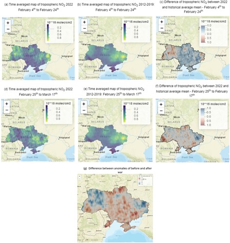Figure 10. Spatial distribution of tropospheric NO2 over Ukraine. (a)–(b) are time-averaged maps of OMI tropospheric NO2 concentration from 4 February–24 February 2022, and 2012–2019. (c) difference between the weekly average (before the conflict started) of 2022 and 2012–2019. (d)–(e) are time-averaged maps of OMI tropospheric NO2 concentration from 25 February–17 March 2022, and 2012–2019. (f) difference between the weekly average (after the conflict started) of 2022 and 2012–2019. Figure 10 (g): Difference between anomalies before and after the war.